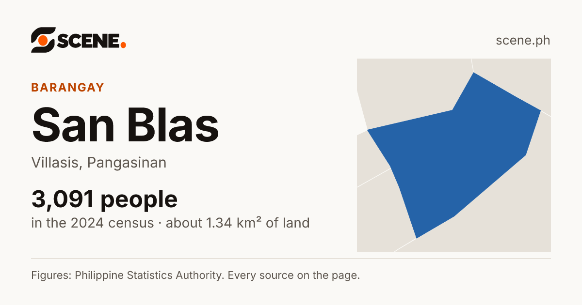 San Blas, Villasis, barangay: 3,091 people in the 2024 census