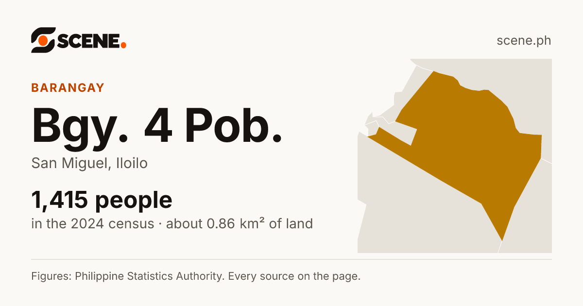 Bgy. 4 Pob., San Miguel, barangay: 1,415 people in the 2024 census