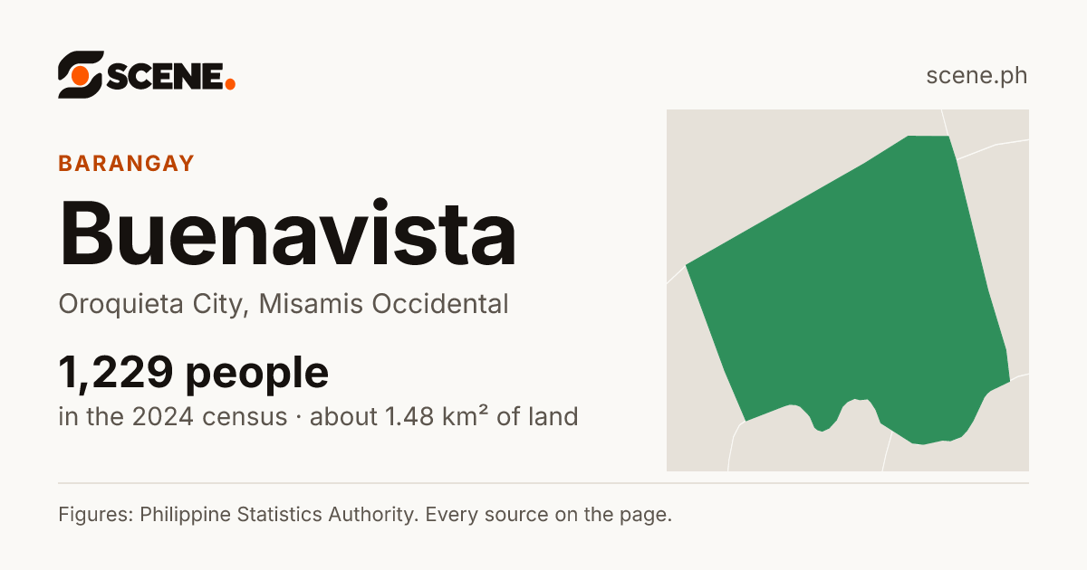 Buenavista, Oroquieta City, barangay: 1,229 people in the 2024 census