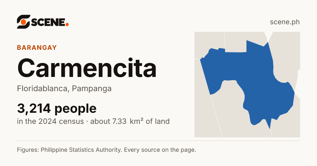 Carmencita, Floridablanca, barangay: 3,214 people in the 2024 census