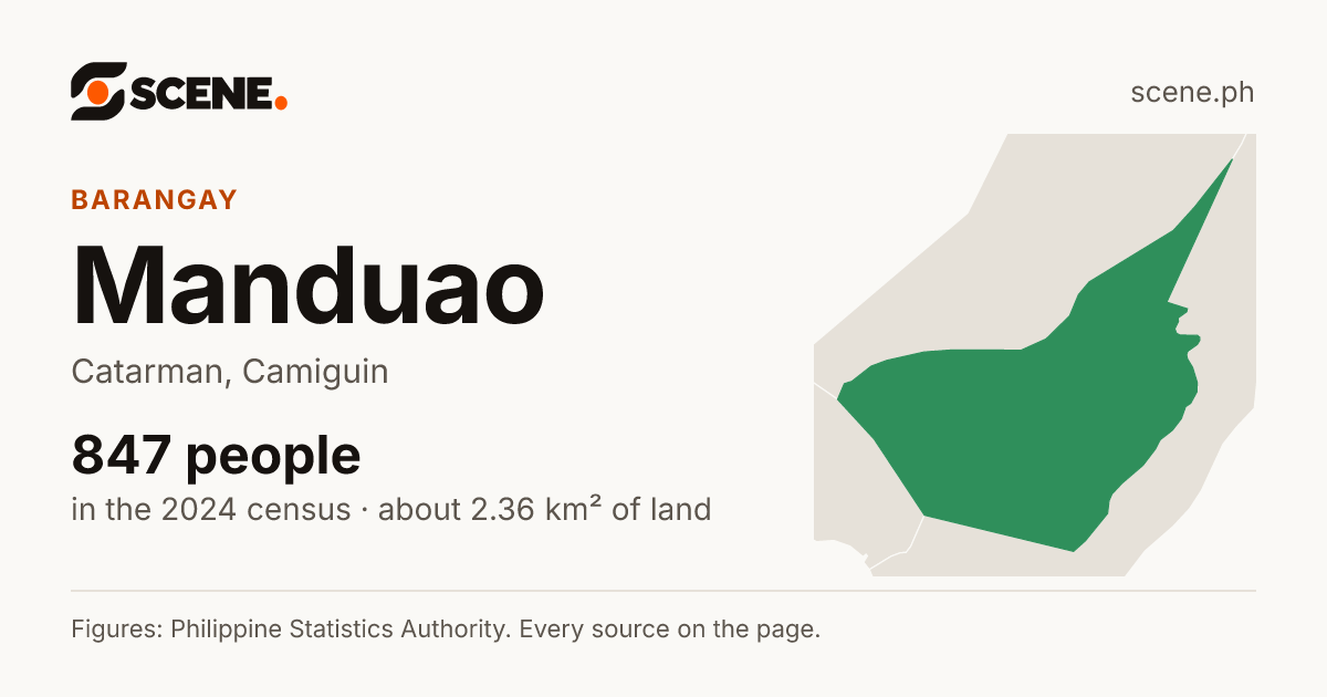 Manduao, Catarman, barangay: 847 people in the 2024 census