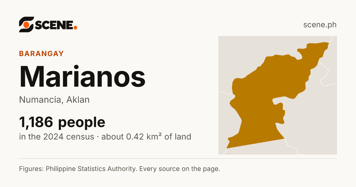 Marianos, Numancia, barangay: 1,186 people in the 2024 census