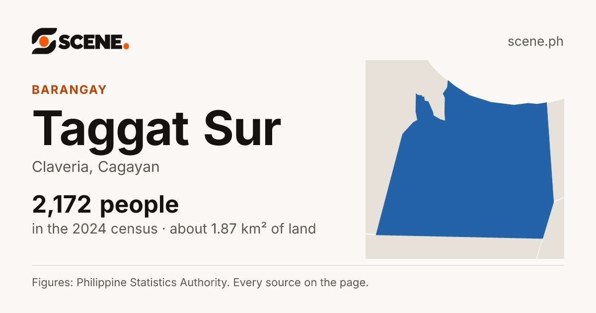 Taggat Sur, Claveria, barangay: 2,172 people in the 2024 census