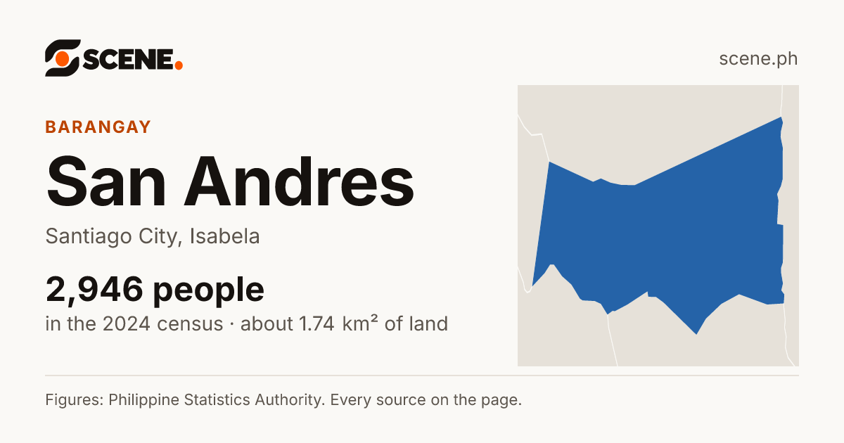 San Andres, Santiago City, barangay: 2,946 people in the 2024 census