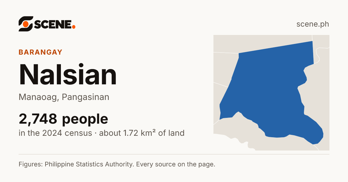 Nalsian, Manaoag, barangay: 2,748 people in the 2024 census