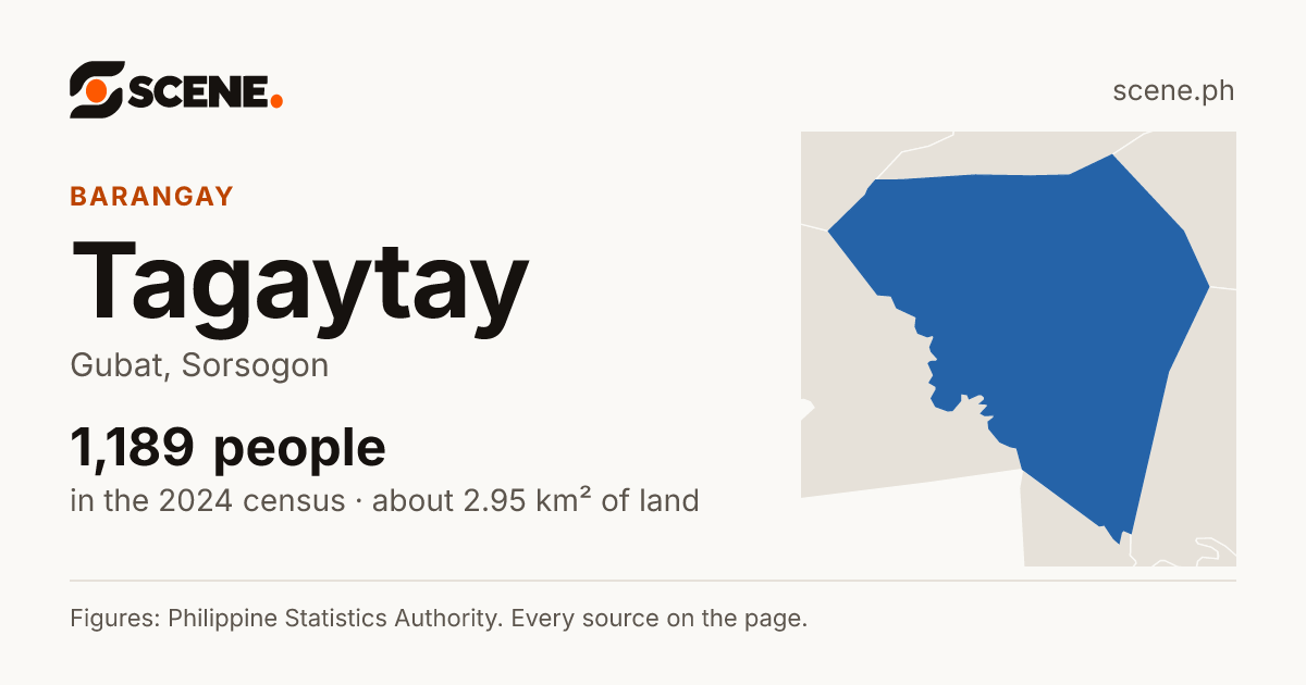 Tagaytay, Gubat, barangay: 1,189 people in the 2024 census