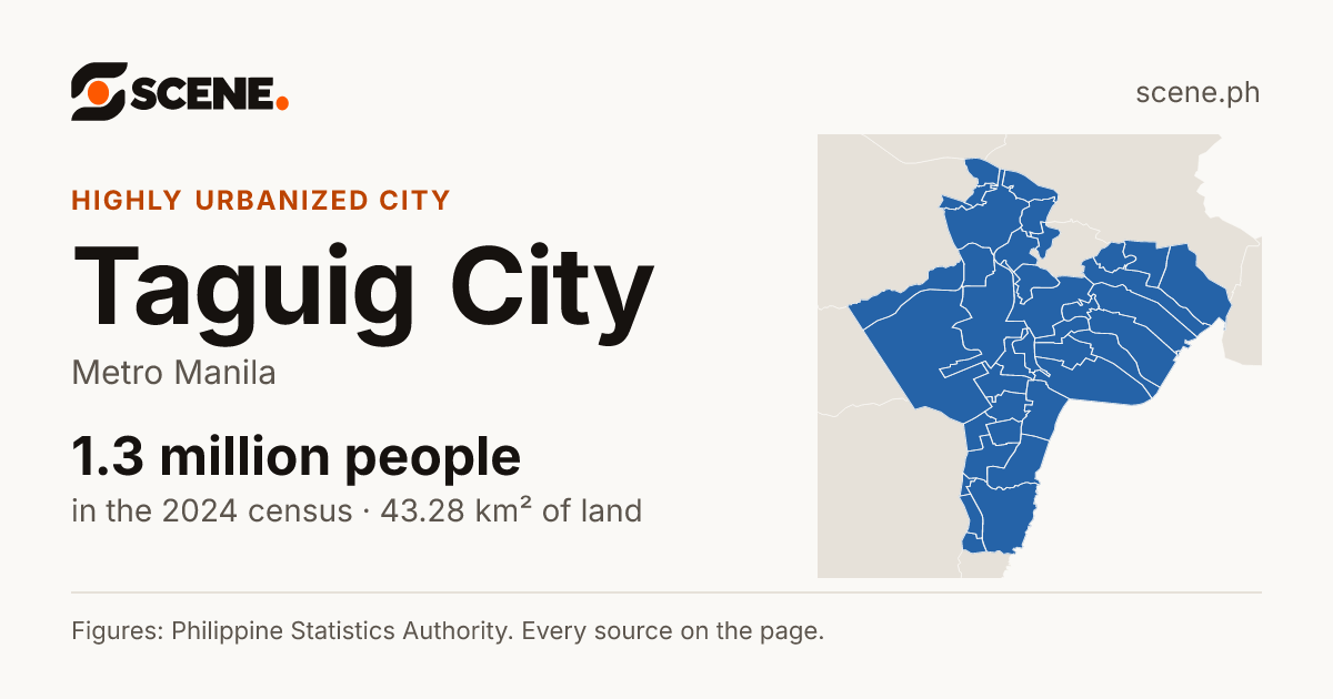 Taguig City, Metro Manila, highly urbanized city: 1,308,085 people in the 2024 census
