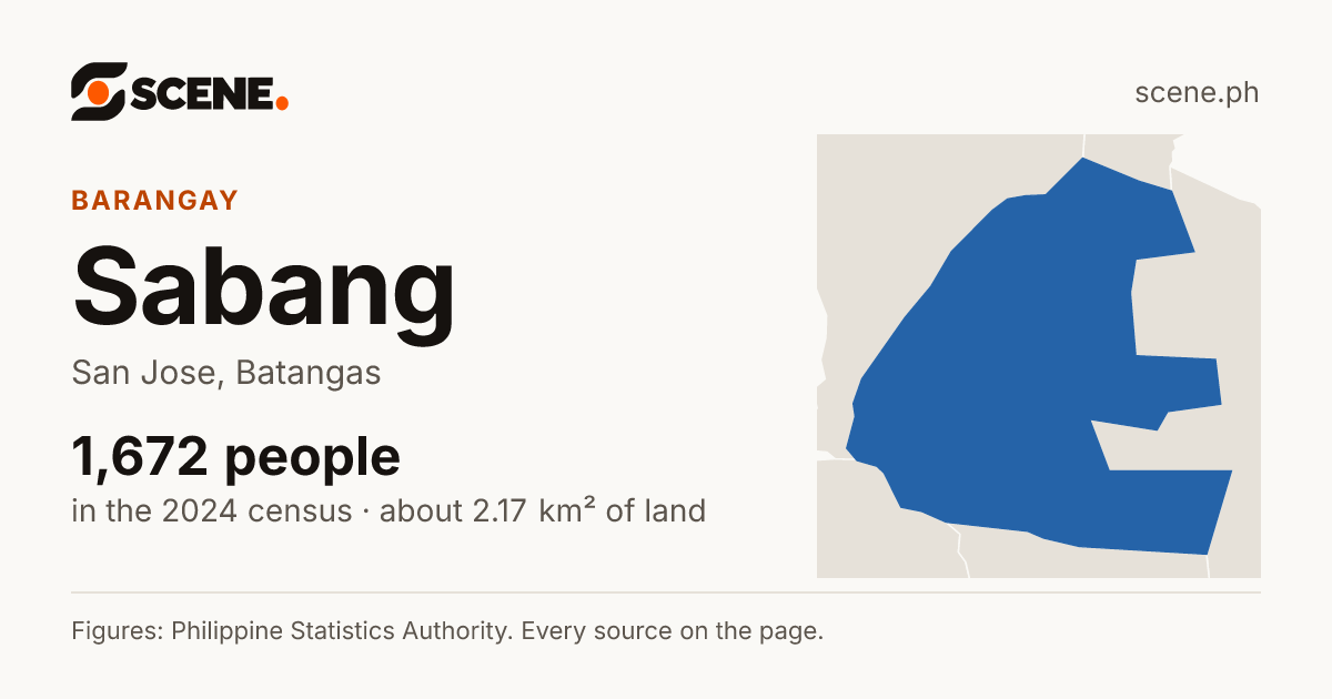 Sabang, San Jose, Batangas, barangay: 1,672 people in the 2024 census