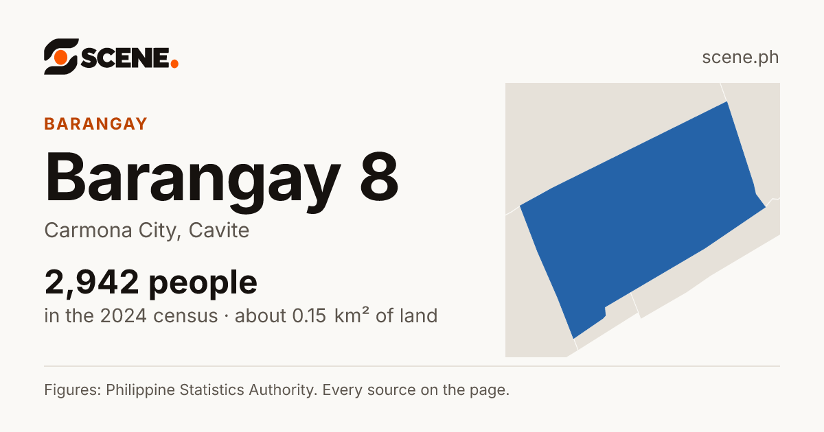 Barangay 8, Carmona City, barangay: 2,942 people in the 2024 census