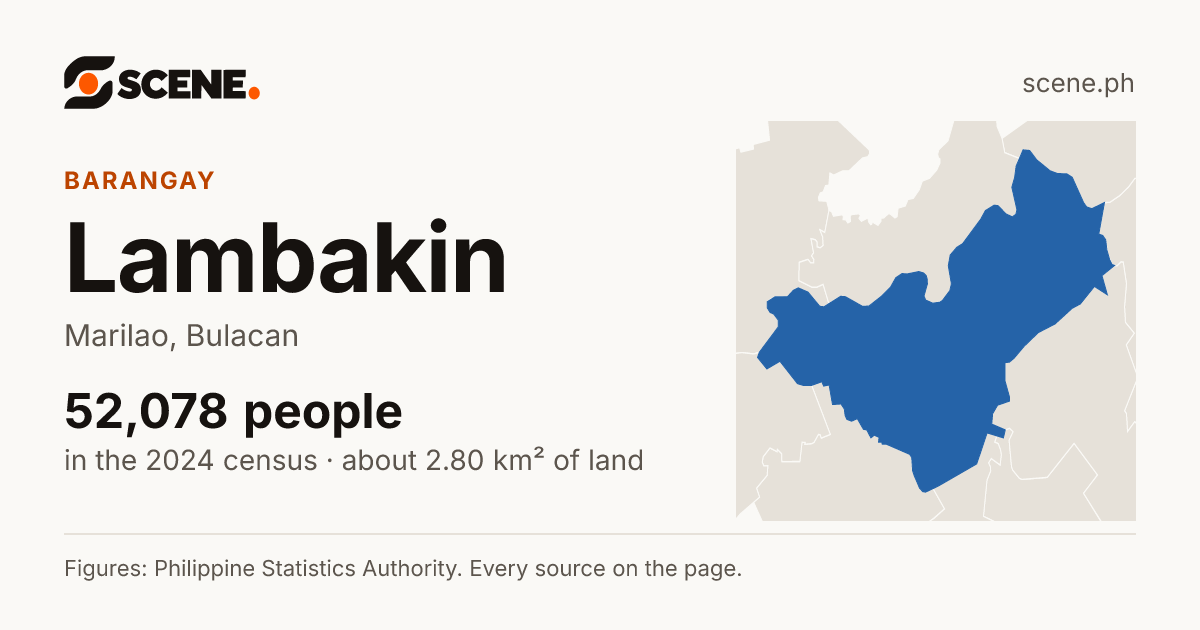 Lambakin, Marilao, barangay: 52,078 people in the 2024 census