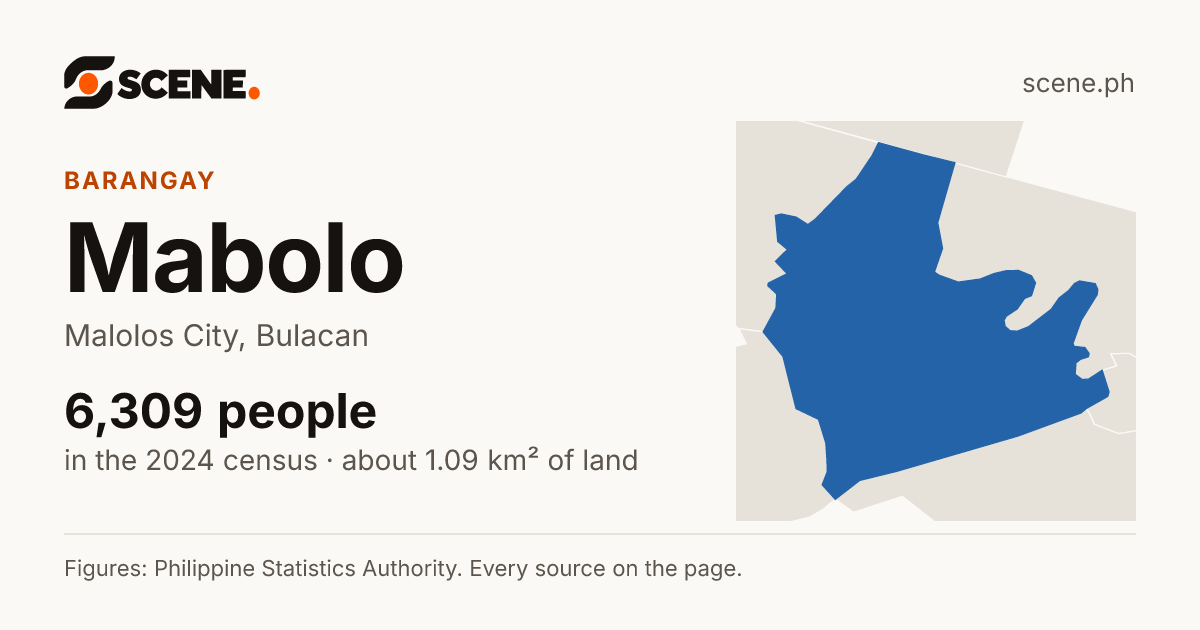 Mabolo, Malolos City, barangay: 6,309 people in the 2024 census
