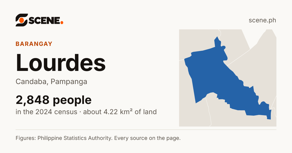 Lourdes, Candaba, barangay: 2,848 people in the 2024 census
