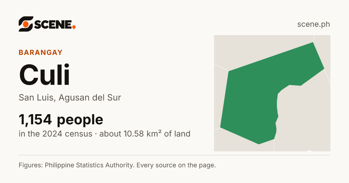 Culi, San Luis, barangay: 1,154 people in the 2024 census