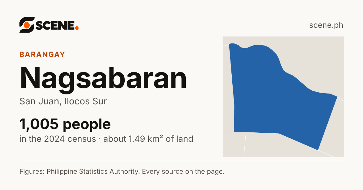Nagsabaran, San Juan, Ilocos Sur, barangay: 1,005 people in the 2024 census
