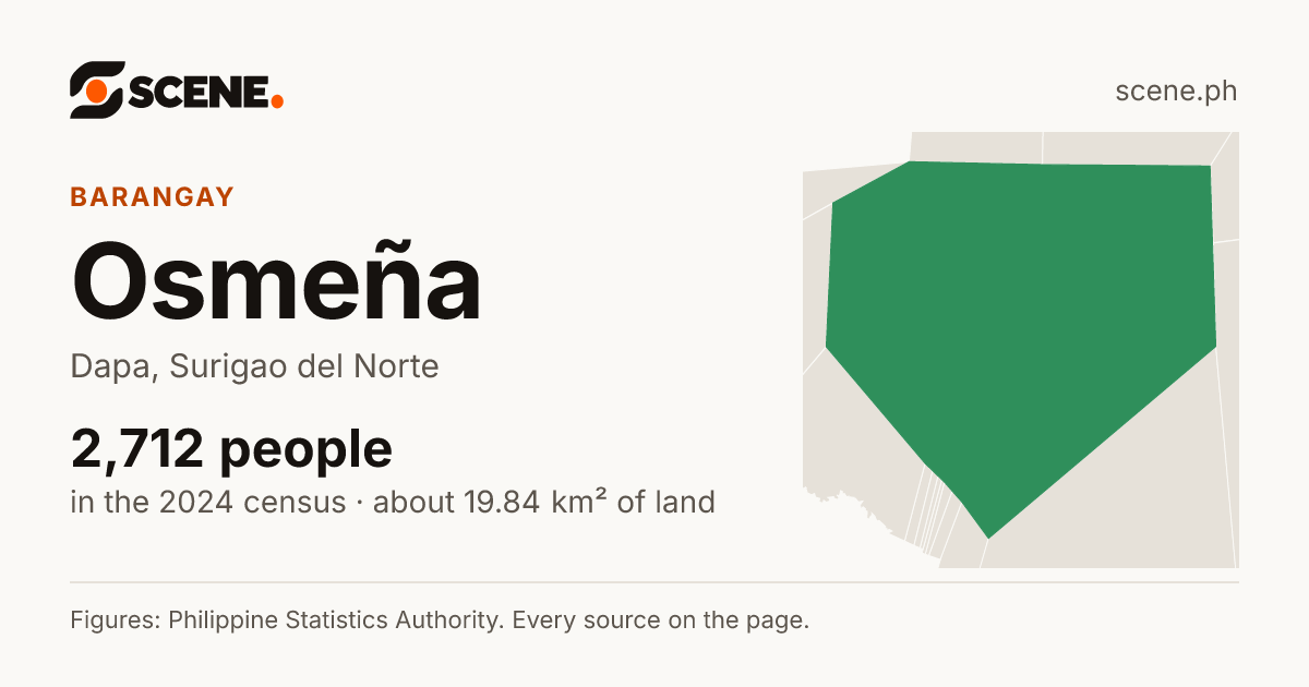 Osmeña, Dapa, barangay: 2,712 people in the 2024 census