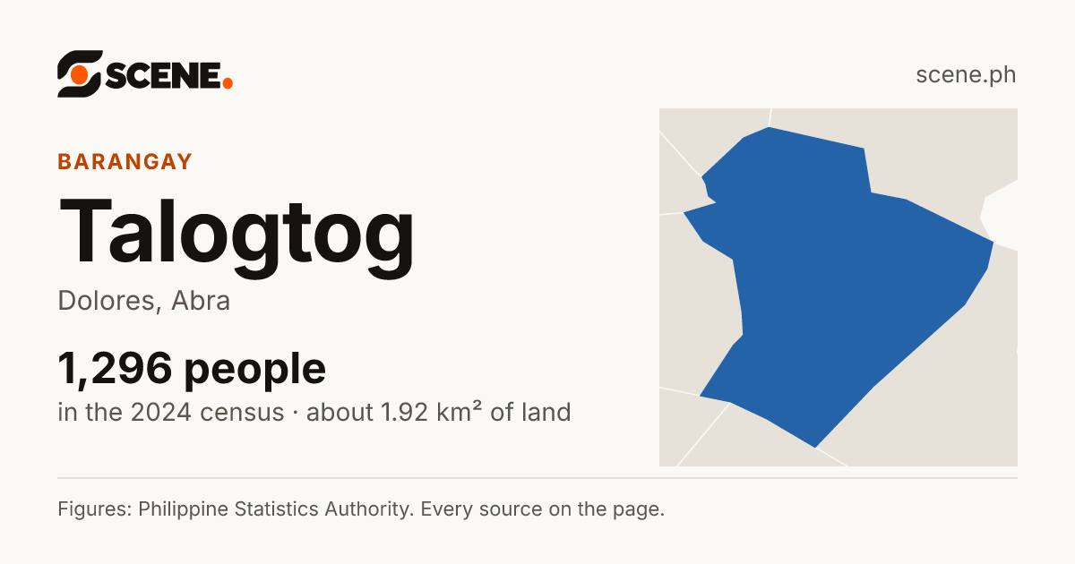 Talogtog, Dolores, barangay: 1,296 people in the 2024 census