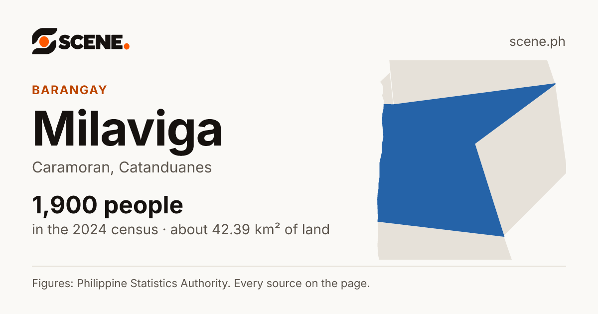 Milaviga, Caramoran, barangay: 1,900 people in the 2024 census