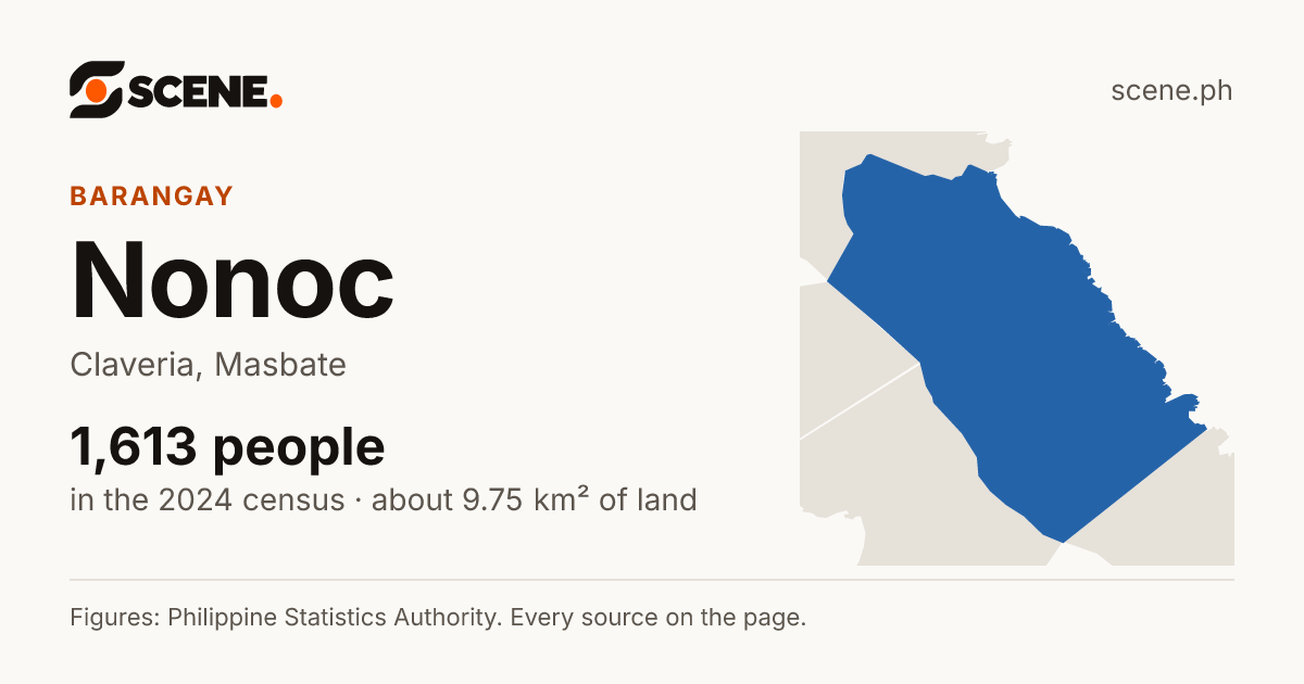 Nonoc, Claveria, barangay: 1,613 people in the 2024 census