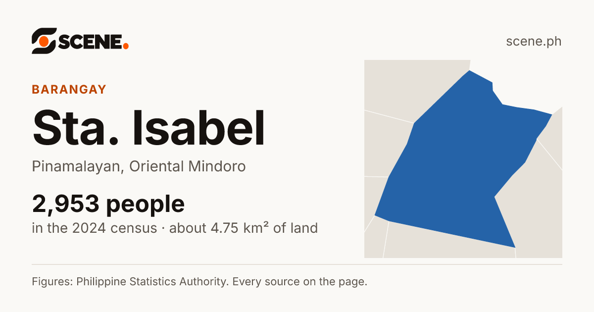 Sta. Isabel, Pinamalayan, barangay: 2,953 people in the 2024 census