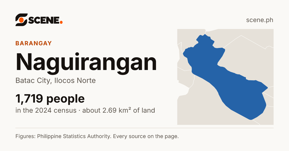 Naguirangan, Batac City, barangay: 1,719 people in the 2024 census