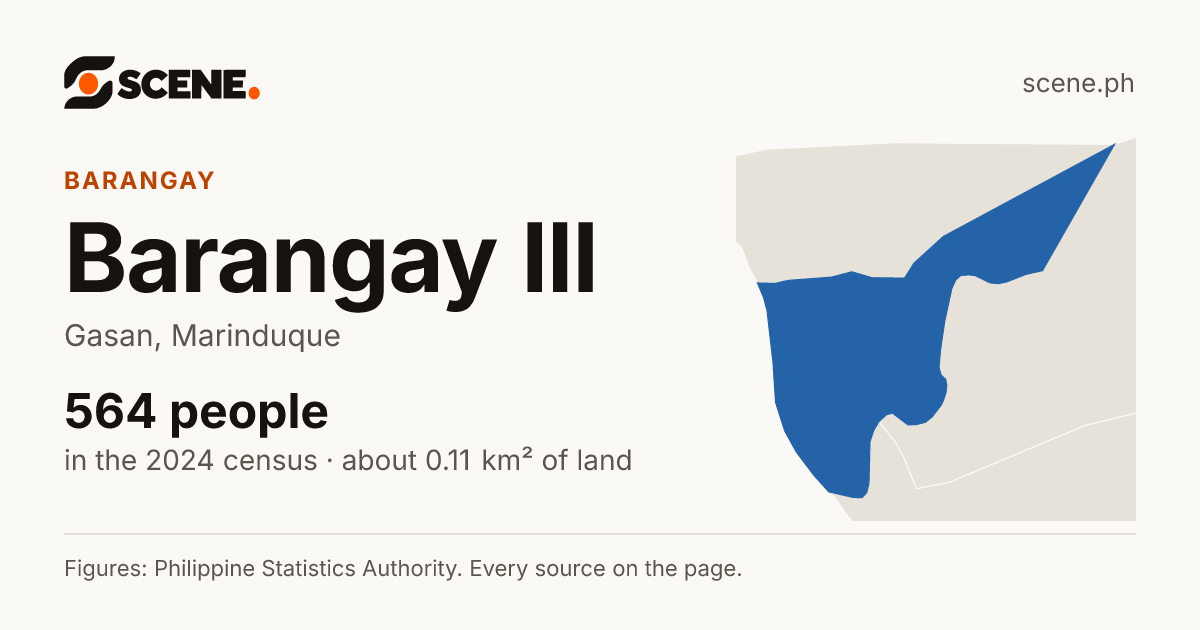 Barangay III, Gasan, barangay: 564 people in the 2024 census