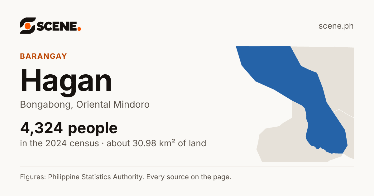 Hagan, Bongabong, barangay: 4,324 people in the 2024 census