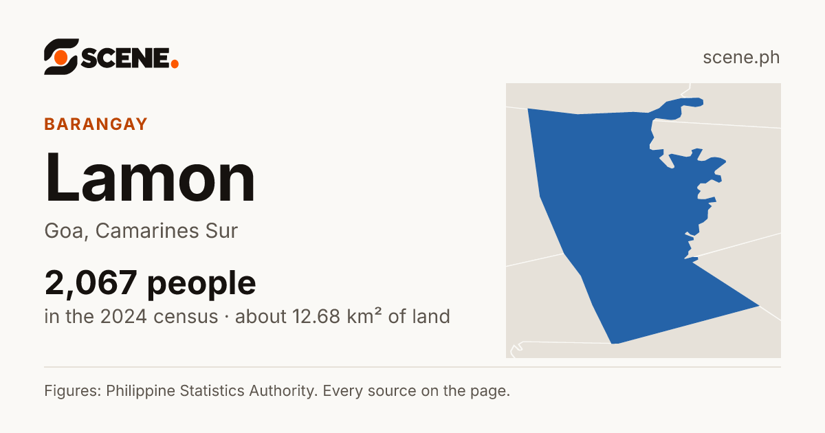 Lamon, Goa, barangay: 2,067 people in the 2024 census