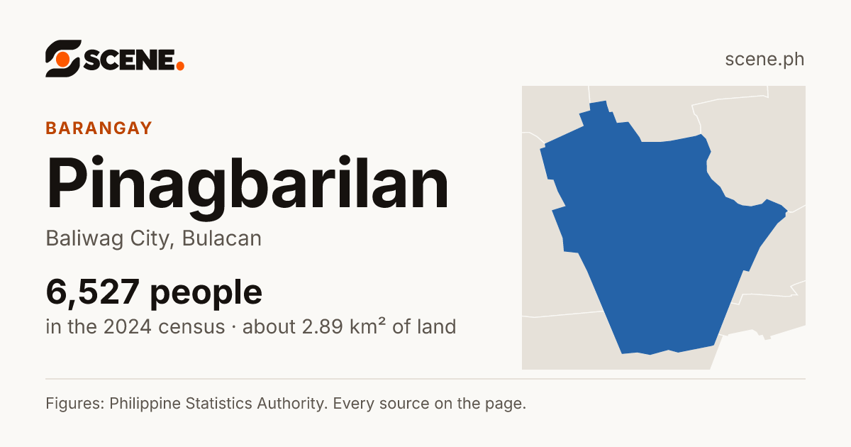 Pinagbarilan, Baliwag City, barangay: 6,527 people in the 2024 census
