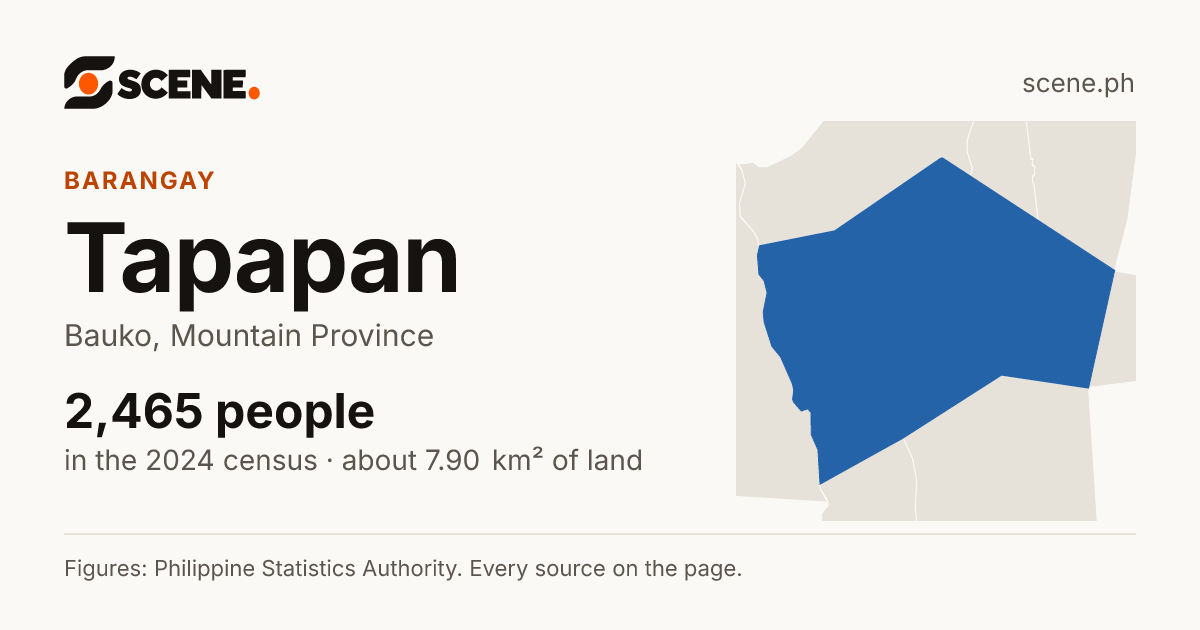 Tapapan, Bauko, barangay: 2,465 people in the 2024 census