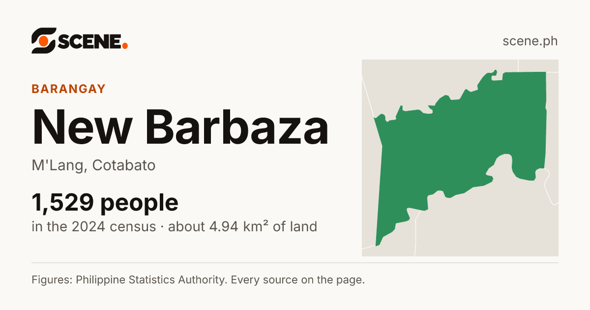 New Barbaza, M'Lang, barangay: 1,529 people in the 2024 census