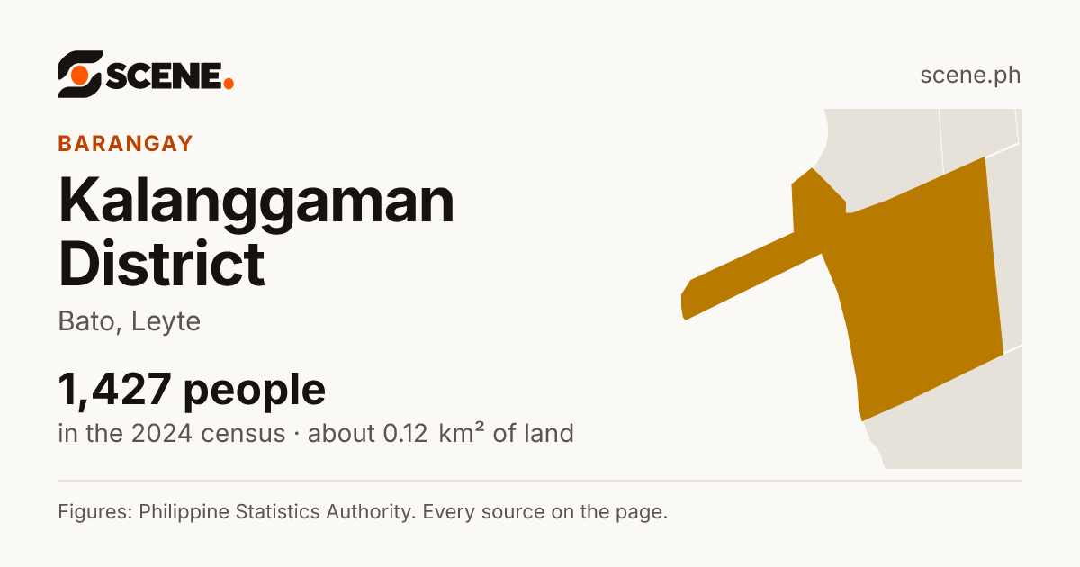 Kalanggaman District, Bato, barangay: 1,427 people in the 2024 census