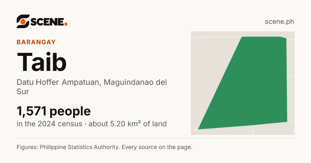 Taib, Datu Hoffer Ampatuan, barangay: 1,571 people in the 2024 census