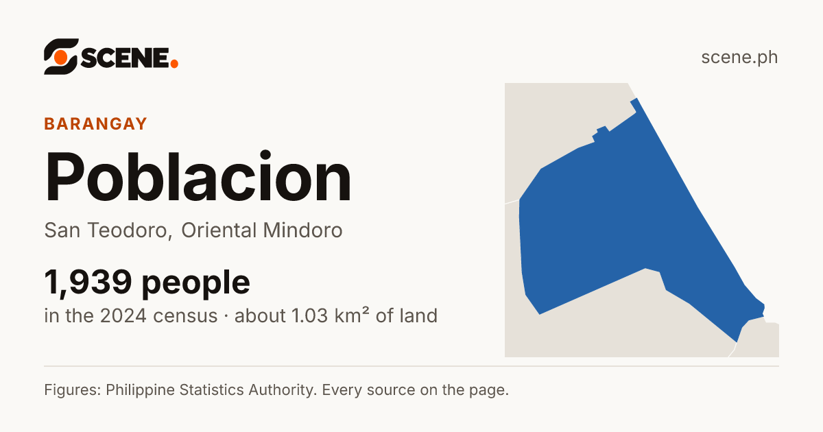 Poblacion, San Teodoro, barangay: 1,939 people in the 2024 census