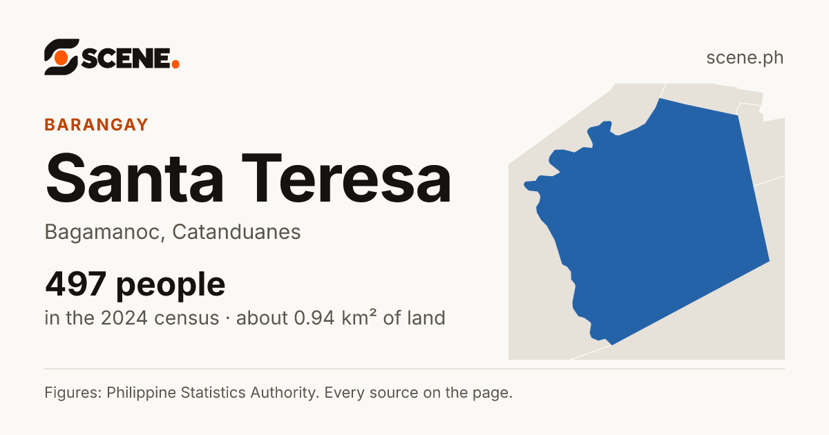 Santa Teresa, Bagamanoc, barangay: 497 people in the 2024 census