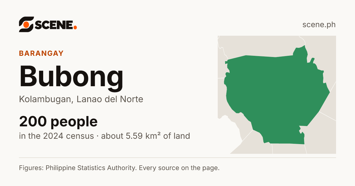 Bubong, Kolambugan, barangay: 200 people in the 2024 census