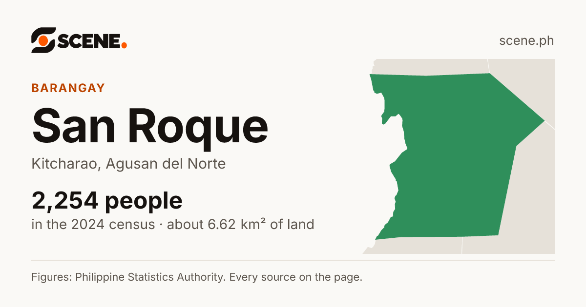San Roque, Kitcharao, barangay: 2,254 people in the 2024 census