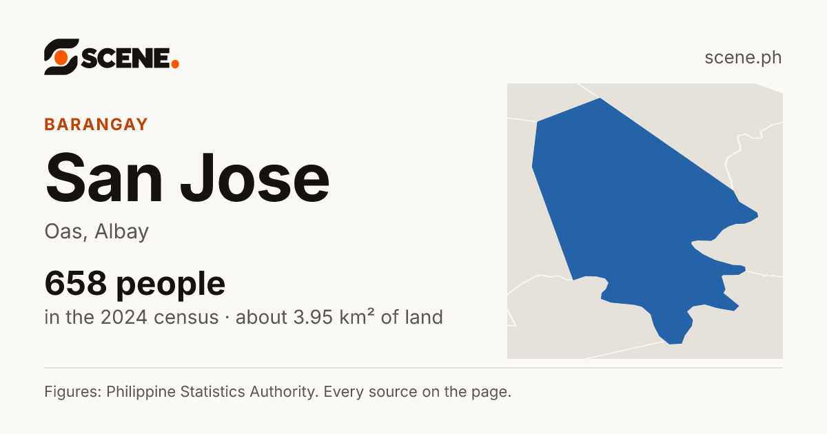 San Jose, Oas, barangay: 658 people in the 2024 census