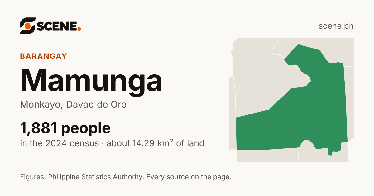 Mamunga, Monkayo, barangay: 1,881 people in the 2024 census