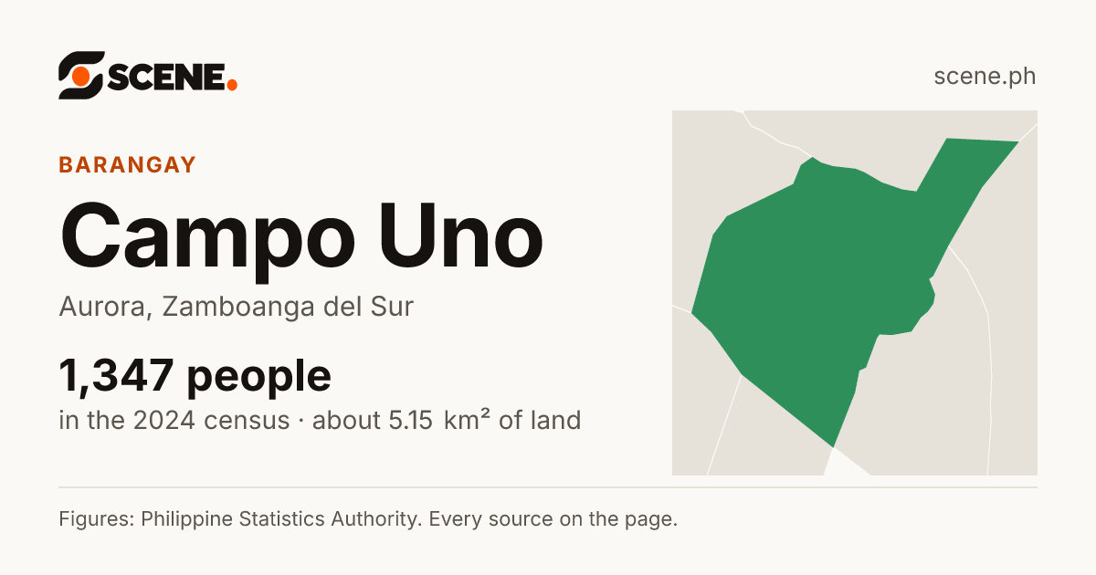 Campo Uno, Aurora, barangay: 1,347 people in the 2024 census