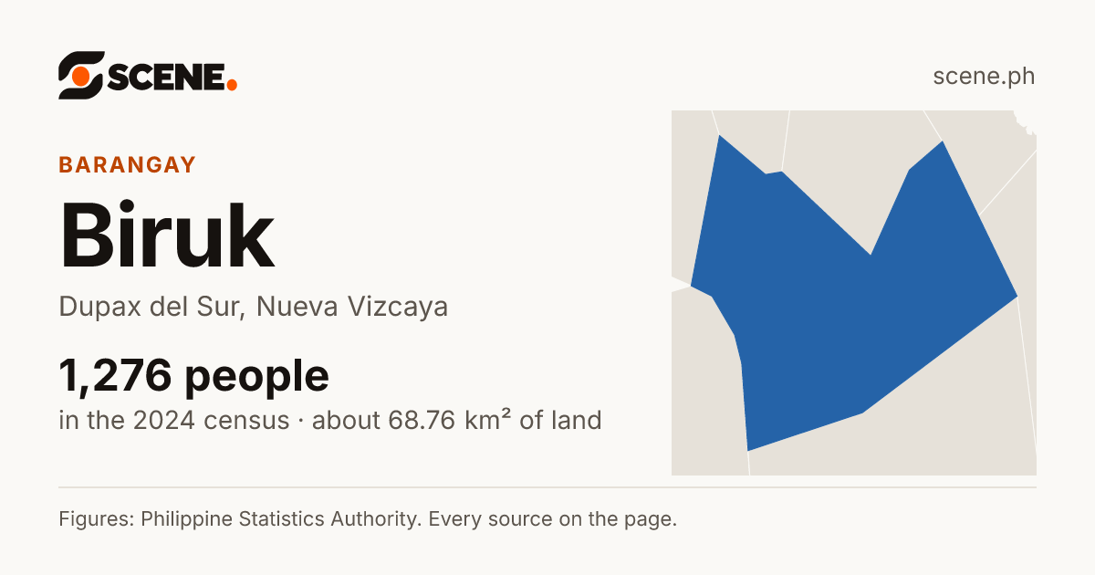 Biruk, Dupax del Sur, barangay: 1,276 people in the 2024 census