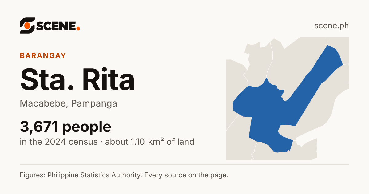 Sta. Rita, Macabebe, barangay: 3,671 people in the 2024 census