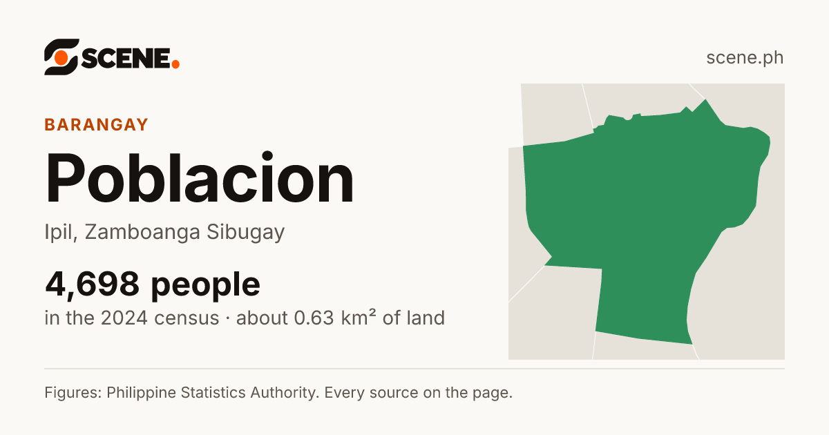 Poblacion, Ipil, barangay: 4,698 people in the 2024 census