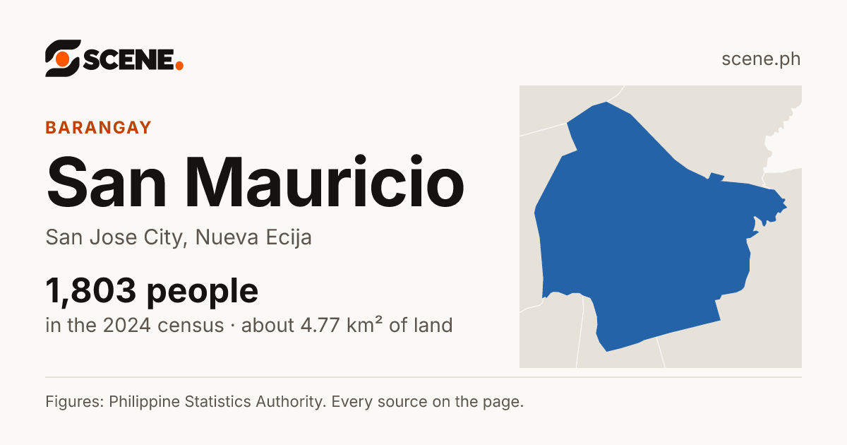 San Mauricio, San Jose City, barangay: 1,803 people in the 2024 census