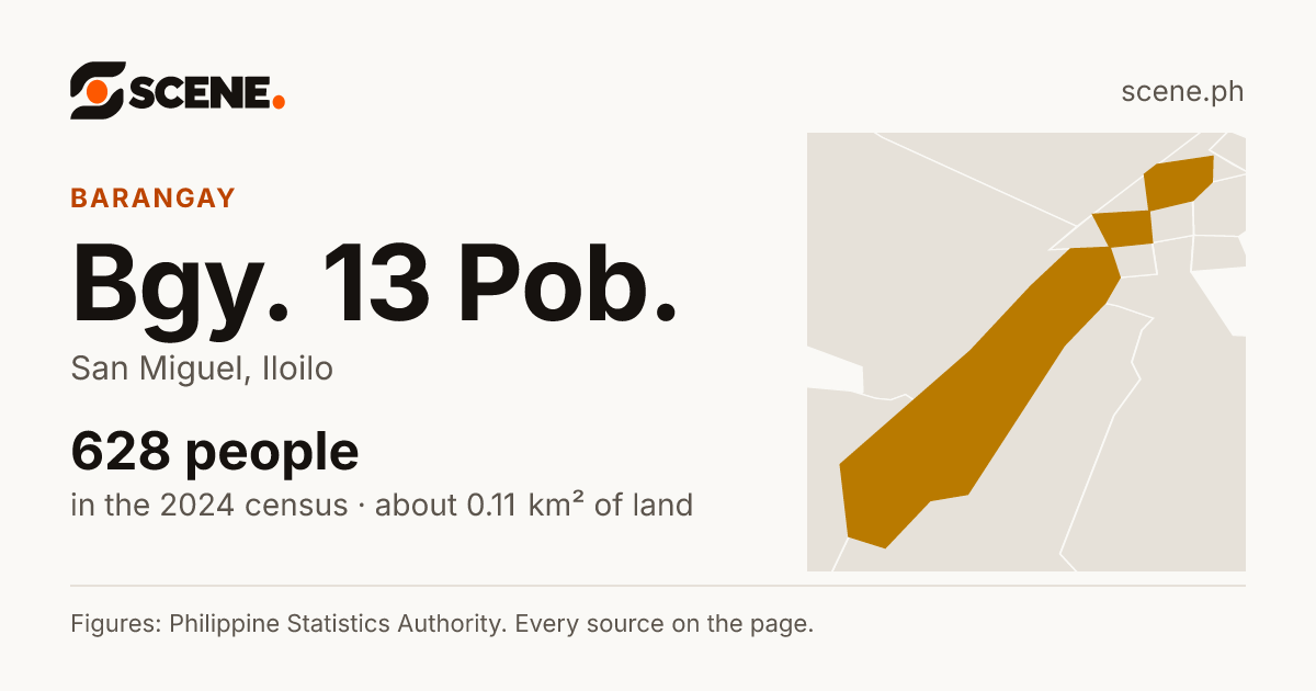 Bgy. 13 Pob., San Miguel, barangay: 628 people in the 2024 census