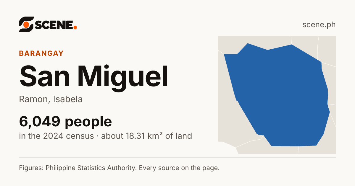 San Miguel, Ramon, barangay: 6,049 people in the 2024 census