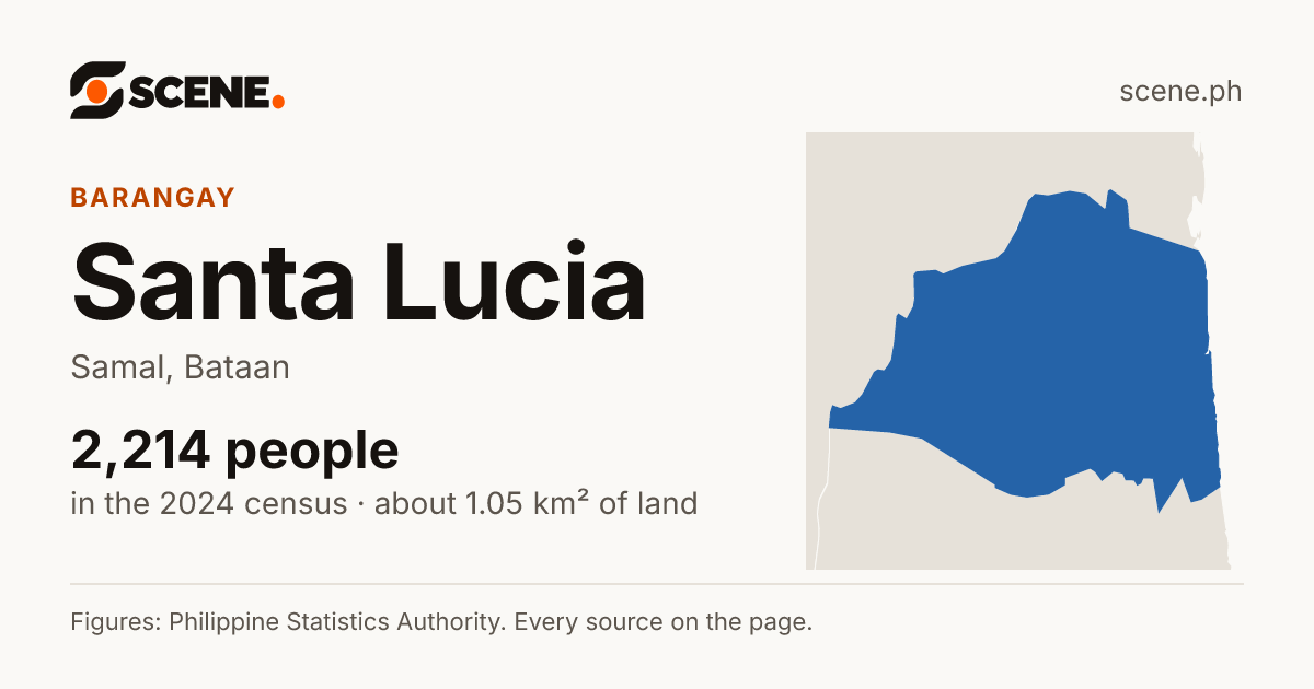 Santa Lucia, Samal, barangay: 2,214 people in the 2024 census