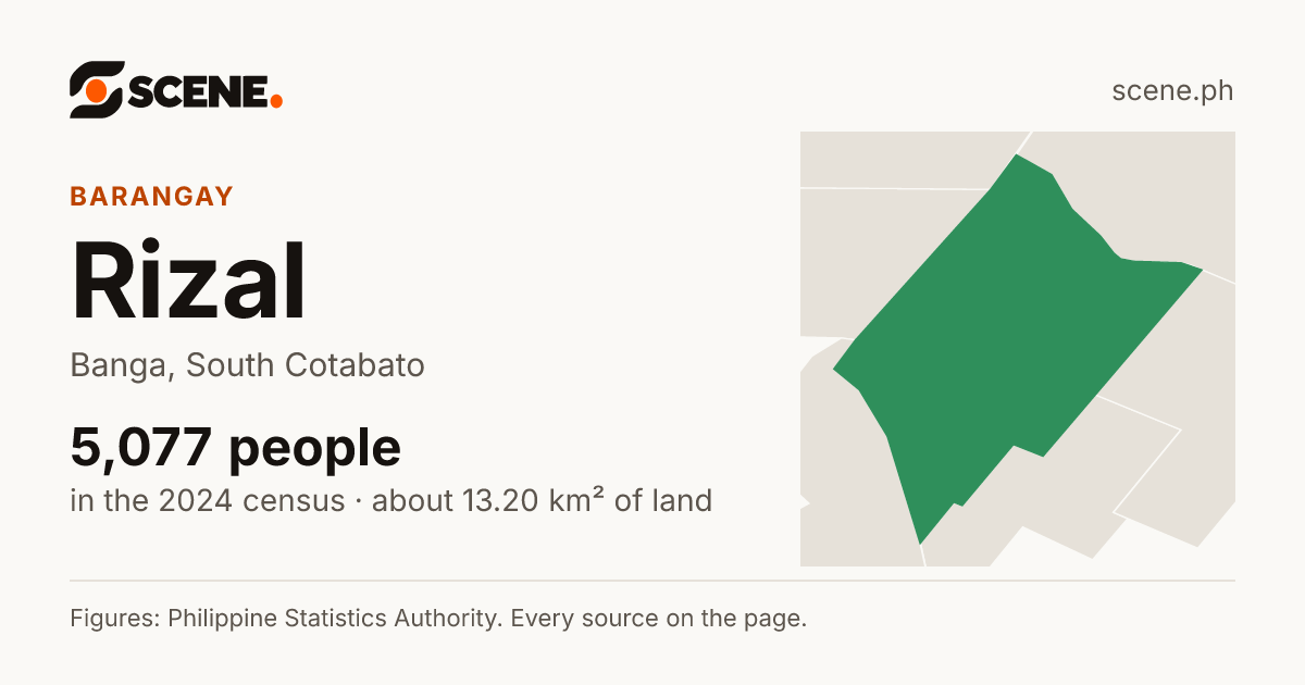 Rizal, Banga, barangay: 5,077 people in the 2024 census