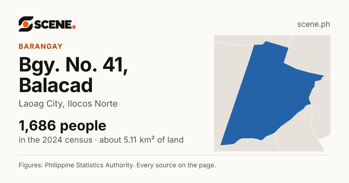 Bgy. No. 41, Balacad, Laoag City, barangay: 1,686 people in the 2024 census