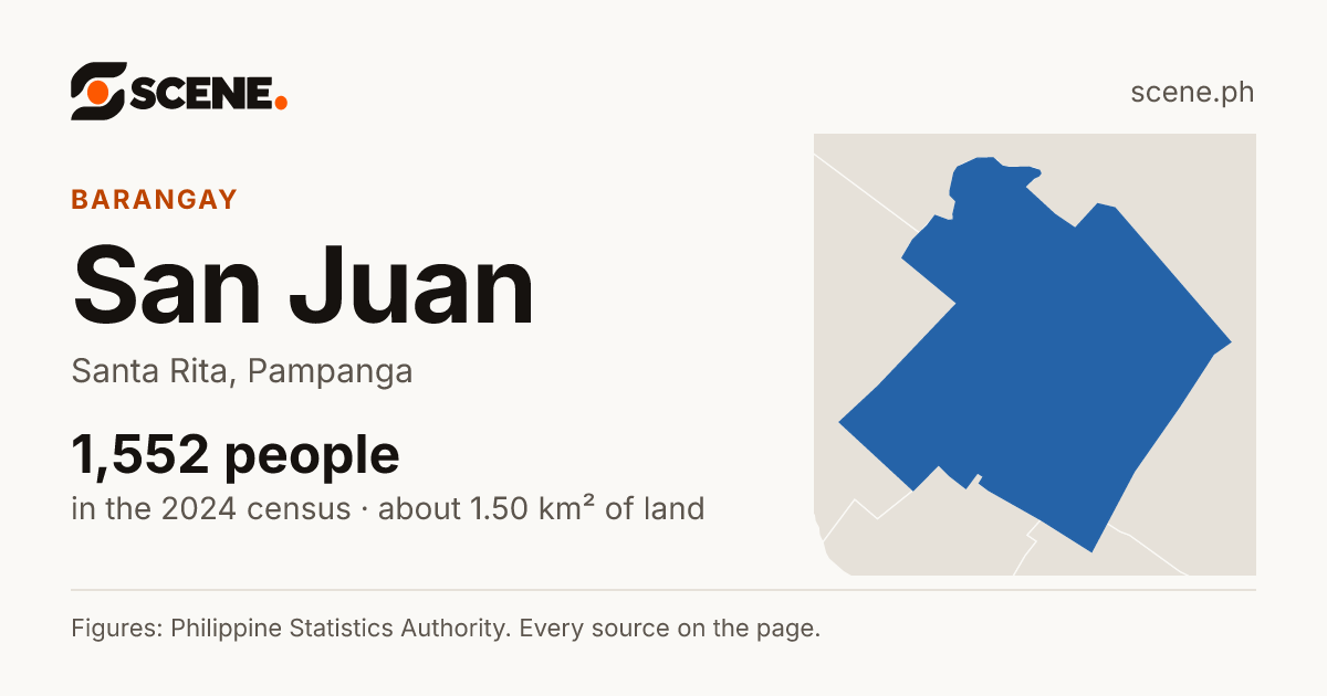 San Juan, Santa Rita, Pampanga, barangay: 1,552 people in the 2024 census
