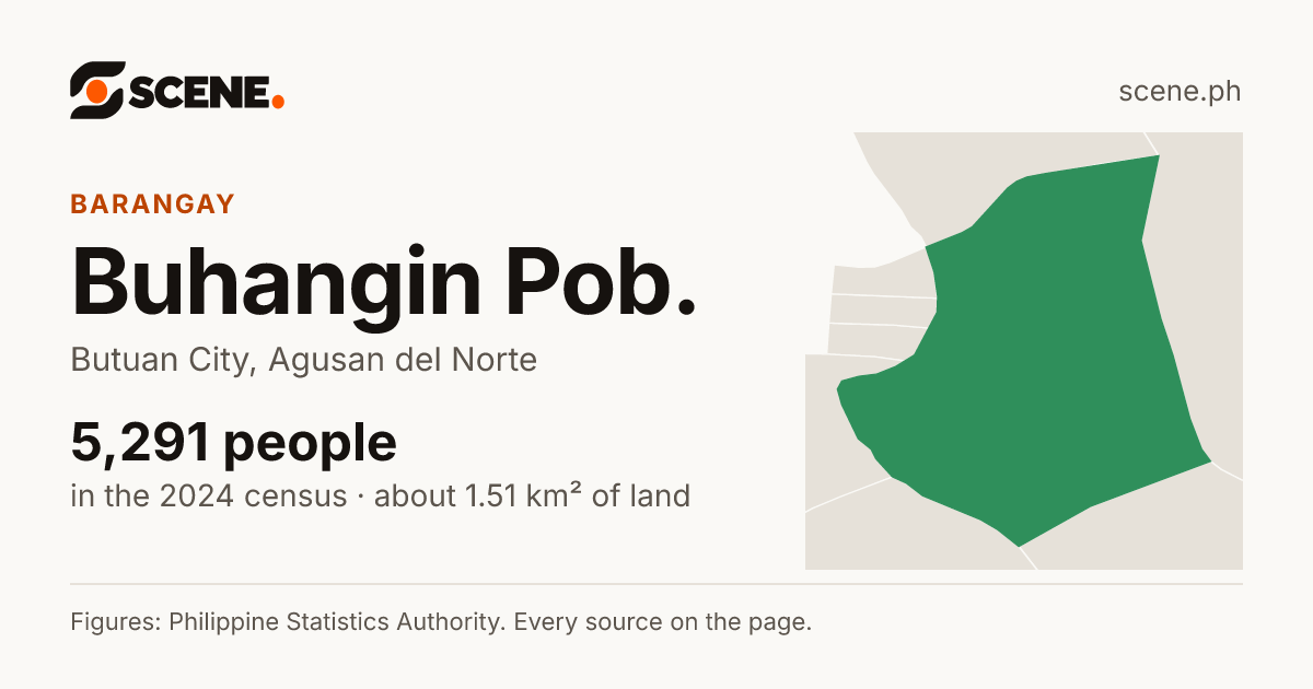 Buhangin Pob., Butuan City, barangay: 5,291 people in the 2024 census